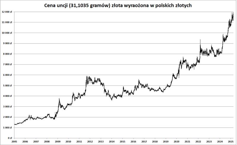Globalne trendy na rynku złota