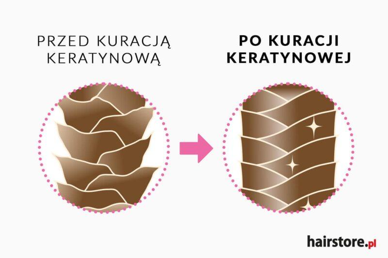 Recenzje szamponów do włosów niskoporowatych