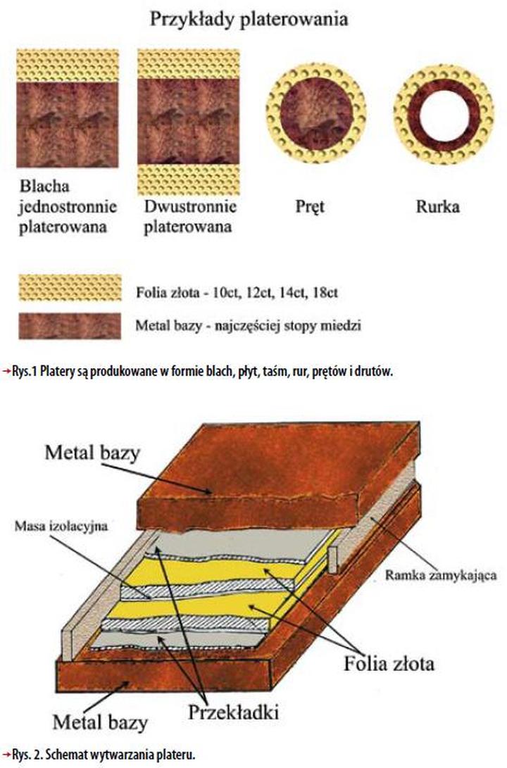 Biżuteria platerowana złotem